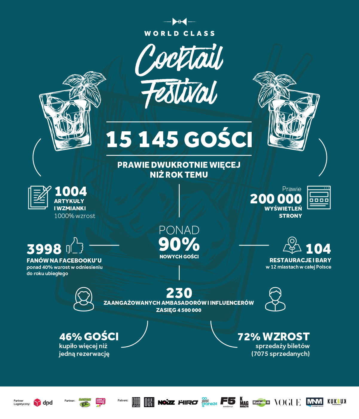 Infografika z ostatniej edycji World Class Cocktail Festival