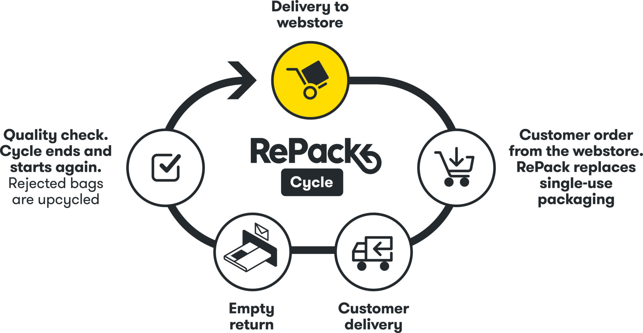 RePack cycle ZAL W ramach zero-waste Zalando testuje dostarczanie zamówień w opakowaniach wielokrotnego użytku