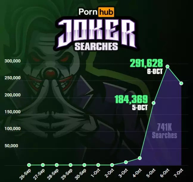 Strony z filmami pornograficznymi odnotowały wyraźny skok wyszukiwań hasła „Joker” od premiery filmu 2 Strony z filmami pornograficznymi odnotowały wyraźny skok wyszukiwań hasła „Joker” od premiery filmu