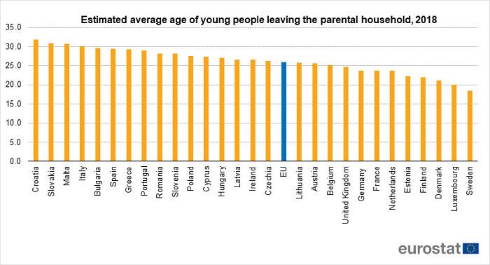 young adults moving from parents age data 6 5d948d0167ca8 700 Kiedy młodzi Europejczycy wyprowadzają się od rodziców? Statystyki pokazują, że coraz później