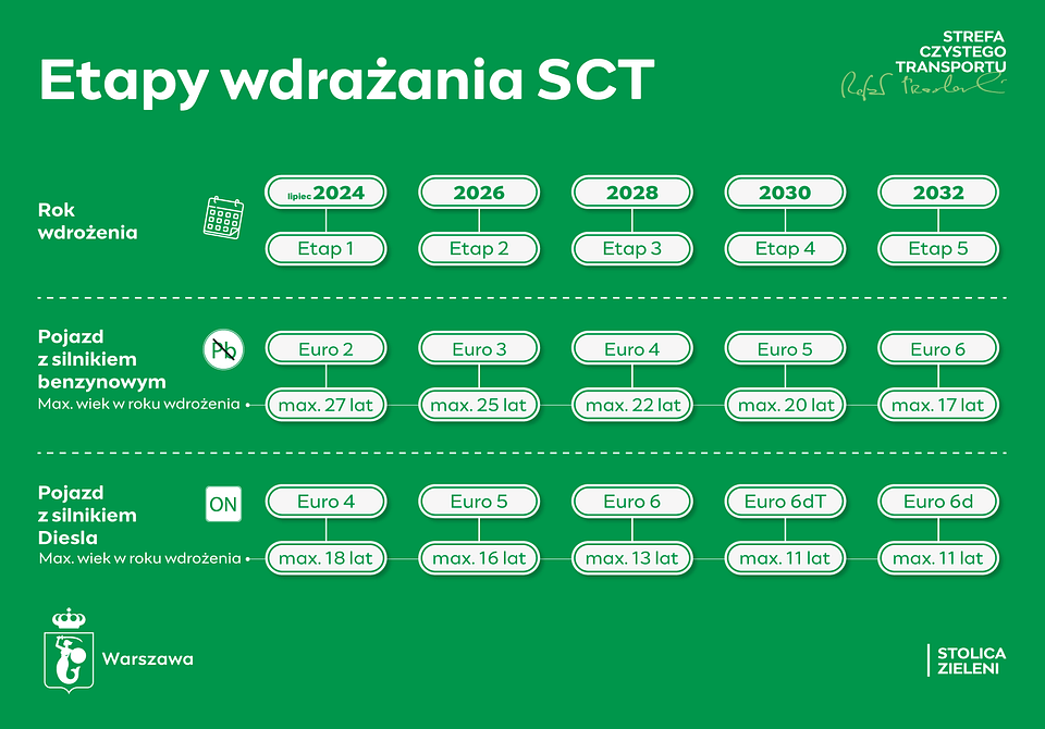 etapy wdrażanie strefy czystego transportu Warszawa