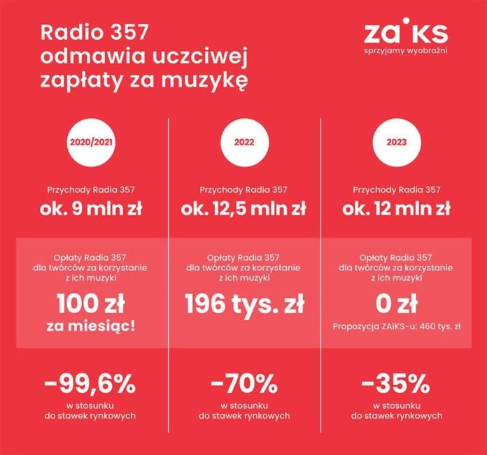 Infografika ZAiKS i Radio 357 - ZAiKS